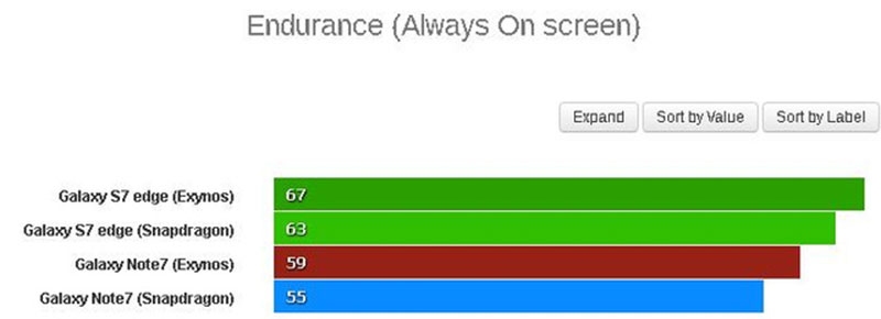 So sánh và đánh giá pin của Galaxy Note 7
